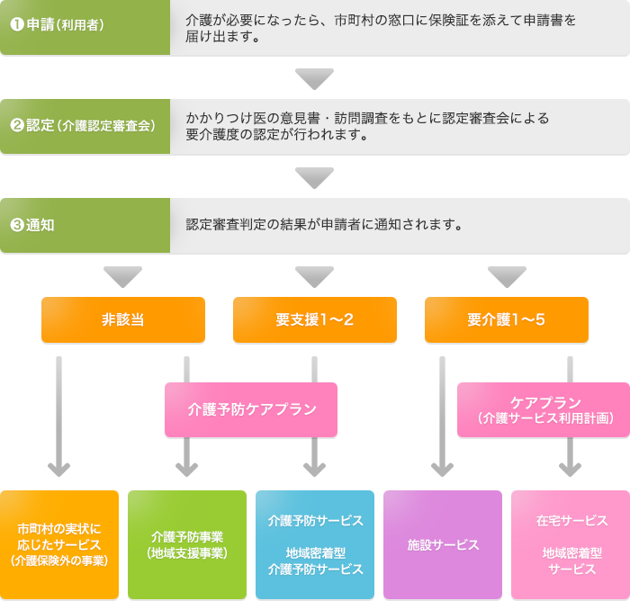 介護保険制度の利用手順